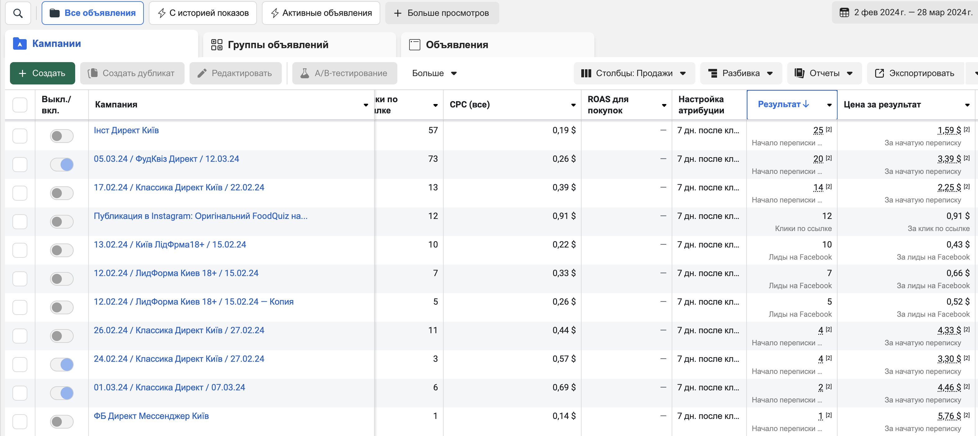 Meta Ads Manager: результати кампаній (лютий–березень)