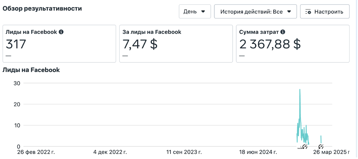 Meta Ads Manager: ліди з лід-форми