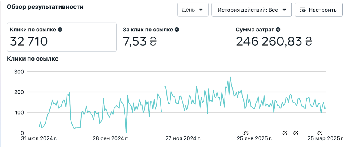 Meta Ads Manager: набір підписників