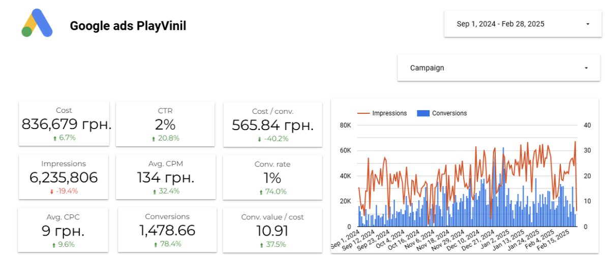Google Ads після оптимізації: ROAS 1091%, вартість конверсії −40%