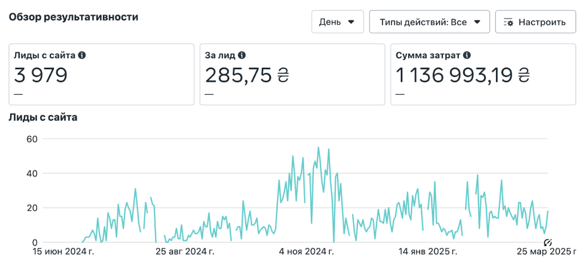 Meta Ads Manager: ліди з Польщі в межах цільового KPI