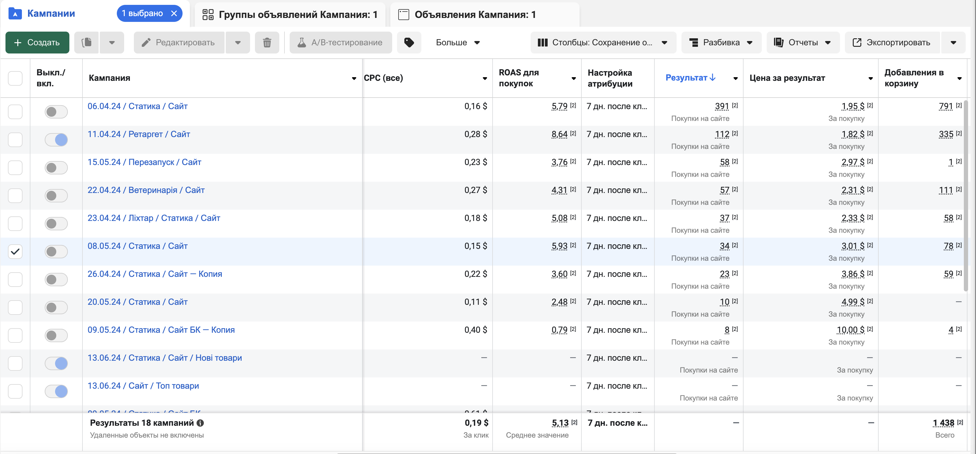 Meta Ads Manager: результати кампаній (квітень–травень)